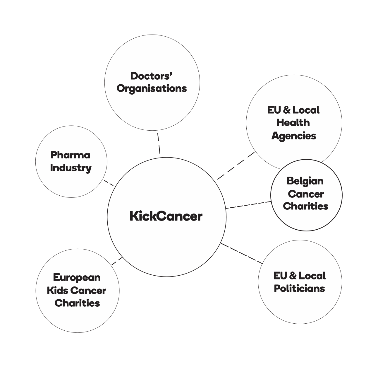 Diagram showing KickCancer at the center of a network of stakeholders, including doctors’ organisations, the pharma industry, European kids’ cancer charities, Belgian cancer charities, EU and local health agencies, and EU and local politicians.