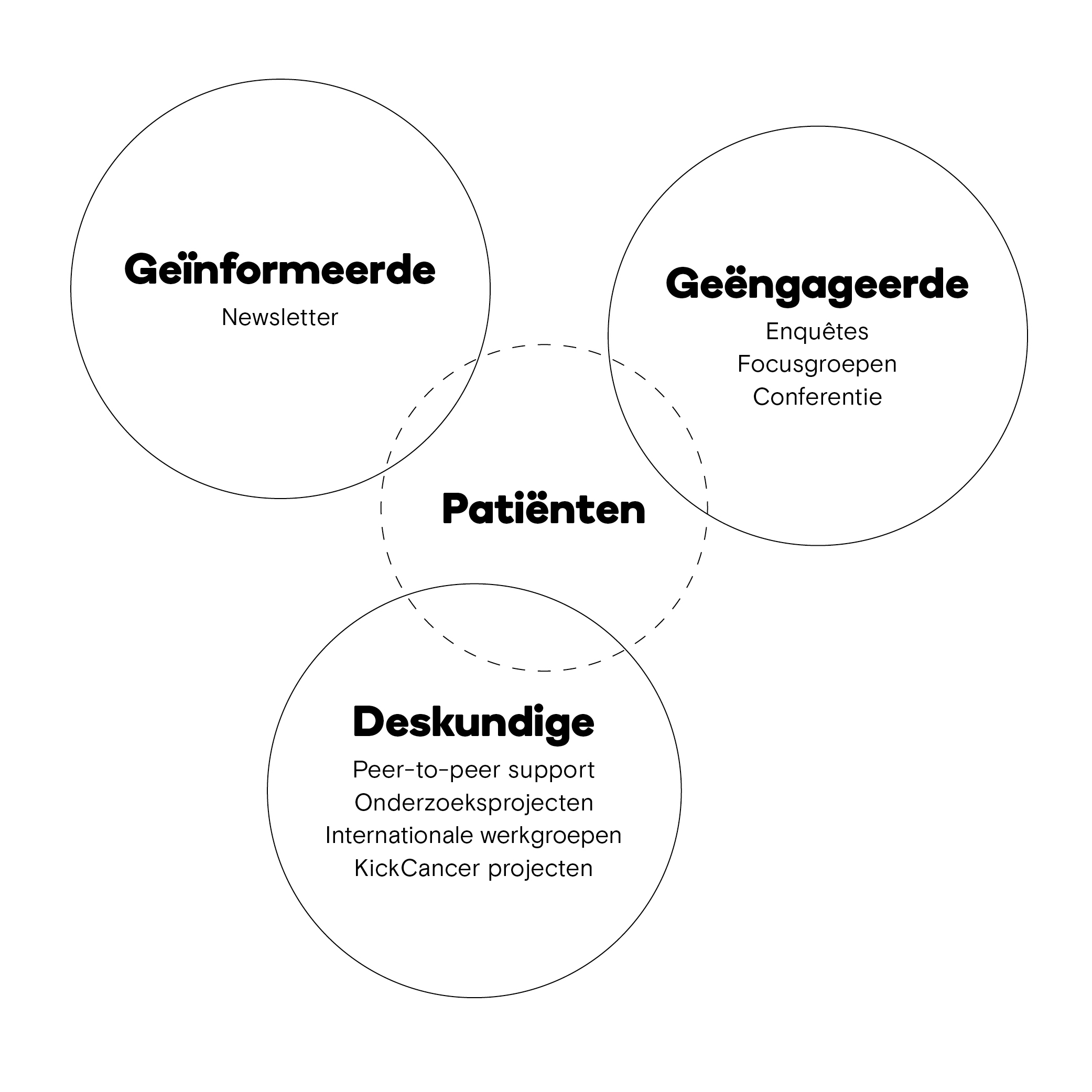 Schema met drie niveaus van patiëntenbetrokkenheid — Geïnformeerde, Geëngageerde en Deskundige — rond het centrale woord “Patiënten”.